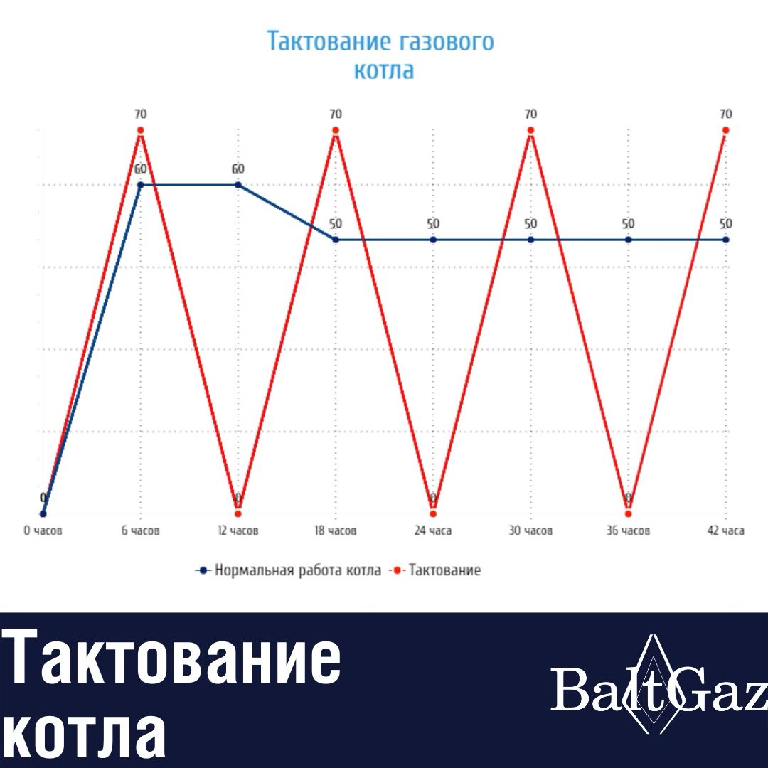 Тактование котла | Глазами эксперта